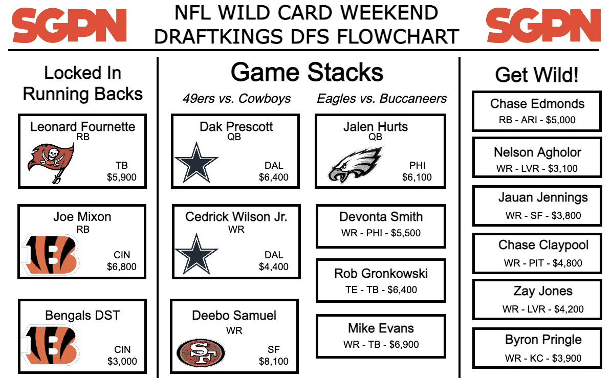 Wild Card Weekend NFL Flowchart - DraftKings DFS