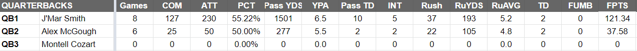 Birmingham Stallions Depth Chart QB