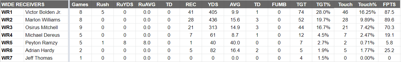 Birmingham Stallions Depth Chart WR