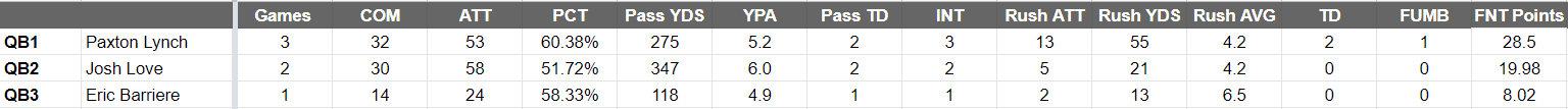 Michigan panthers quarterbacks