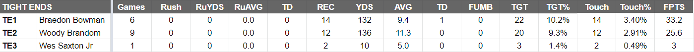 New Jersey Generals Depth Chart TE