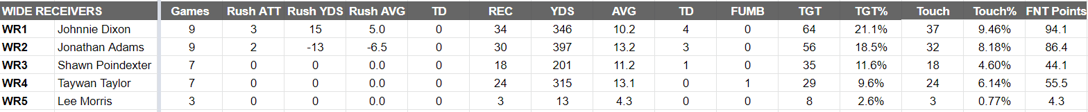 New Orleans Breakers depth chart WRs