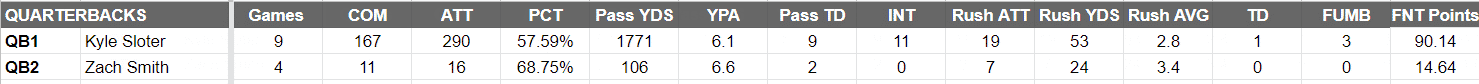 New Orleans Breakers depth chart quarterbacks