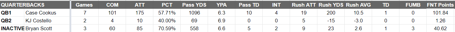 Philadelphia Stars Quarterbacks