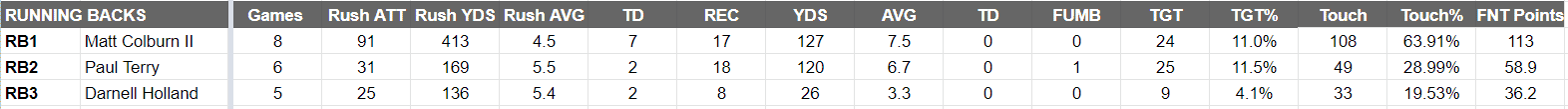 Philadelphia Stars Running Backs