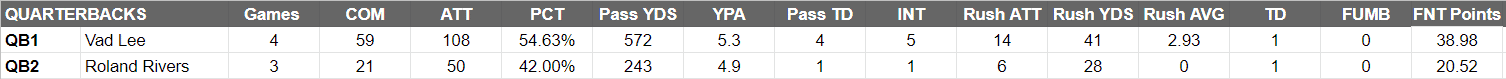 Pittsburgh Maulers Depth Chart Quarterbacks