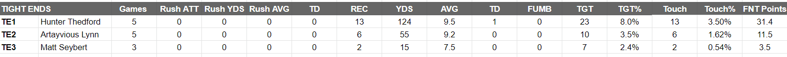 Pittsburgh Maulers Depth Chart Tight Ends