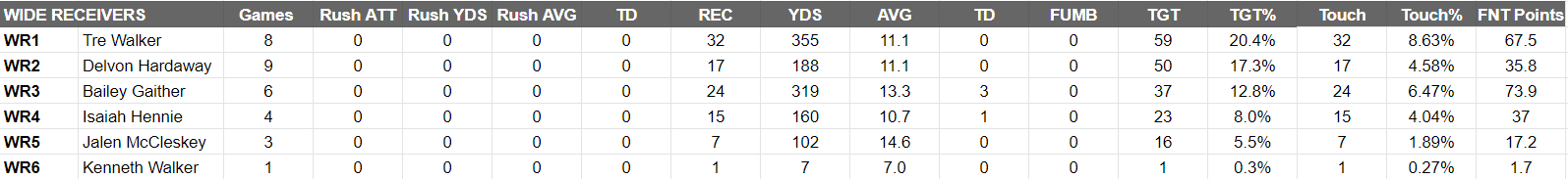 Pittsburgh Maulers Depth Chart Wide Receivers