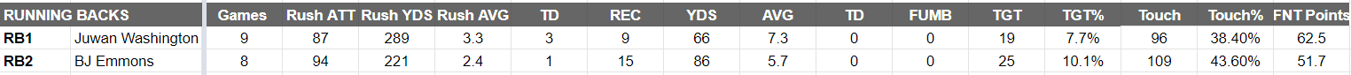 Tampa Bay Bandits Depth Chart Running Backs