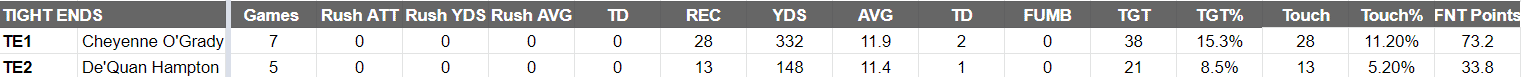 Tampa Bay Bandits Depth Chart TE