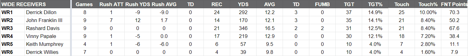 Tampa Bay Bandits Depth Chart WR