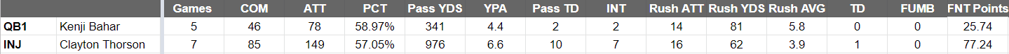 houston gamblers depth chart qbs