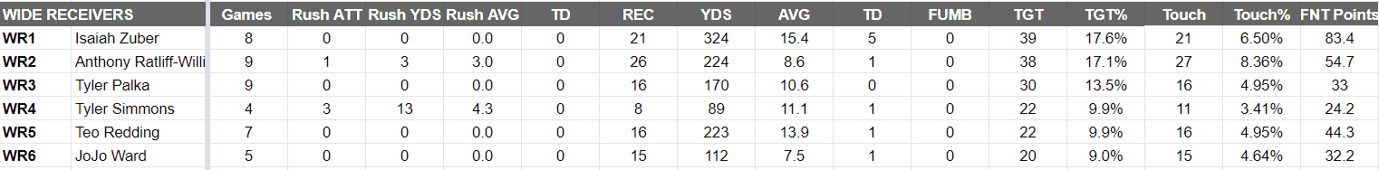 houston gamblers depth chart wrs