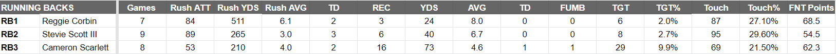 michigan panthers RBs