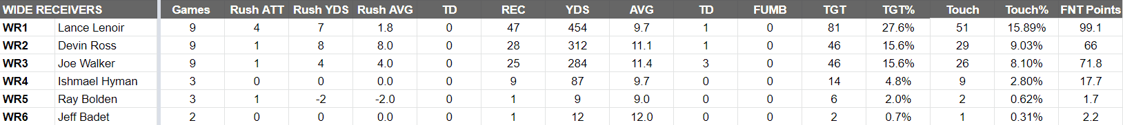 michigan panthrs WRs