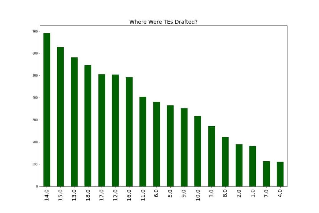 How To Make The Best-Ball Playoffs In 2022