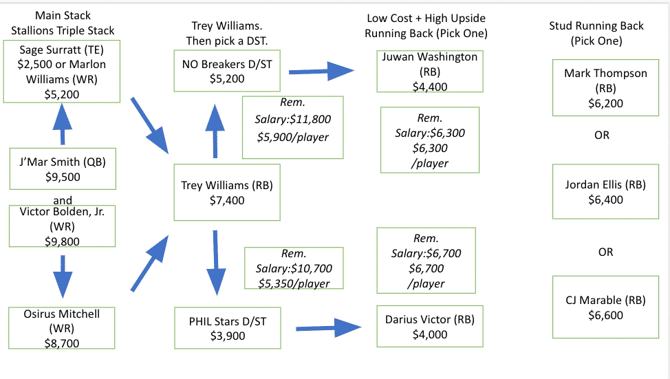 Week 4 USFL Fantasy Flowchart - DraftKings DFS