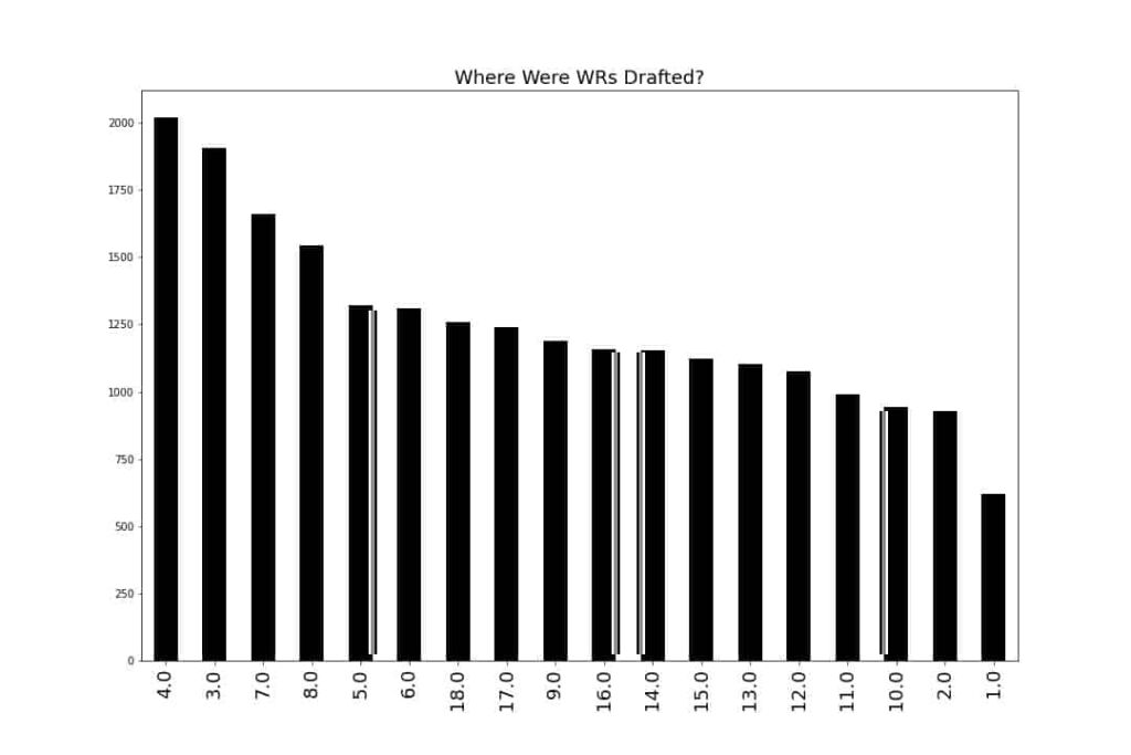 How To Make The Best-Ball Playoffs In 2022