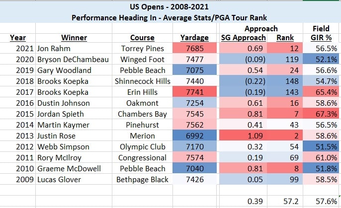 2022 US Open Preview Part II - What Makes a US Open Contender