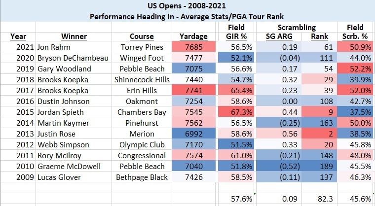 2022 US Open Preview Part II - What Makes a US Open Contender