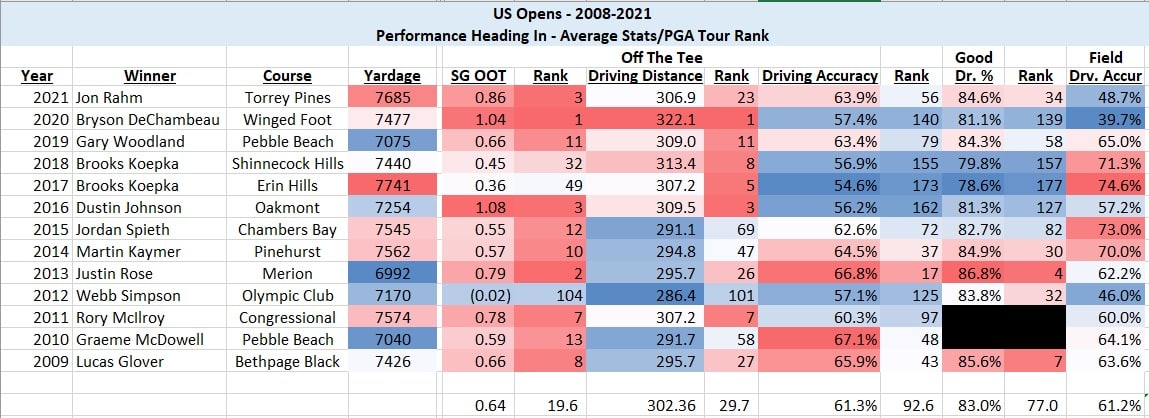 2022 US Open Preview Part II - What Makes a US Open Contender