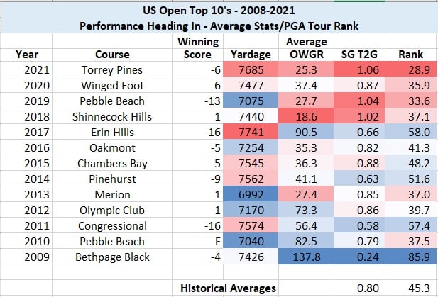 2022 US Open Preview Part II - What Makes a US Open Contender