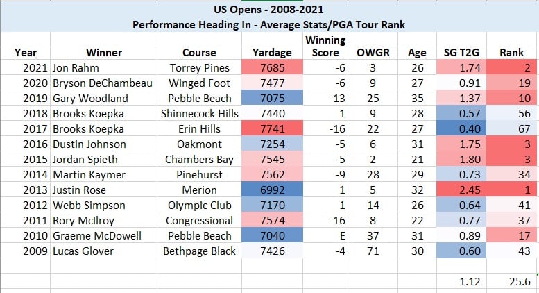 2022 US Open Preview Part II - What Makes a US Open Contender