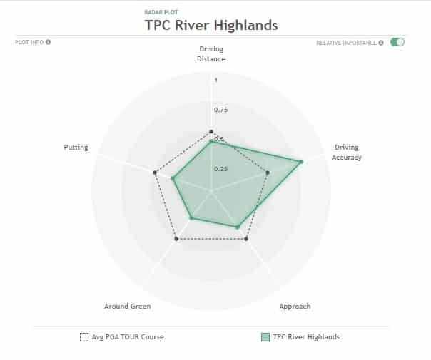 2022 Travelers Championship Preview and Betting Strategies