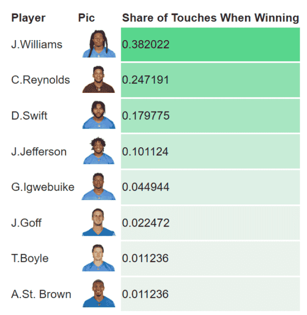 Lions' Rush Attempts When Winning Chart