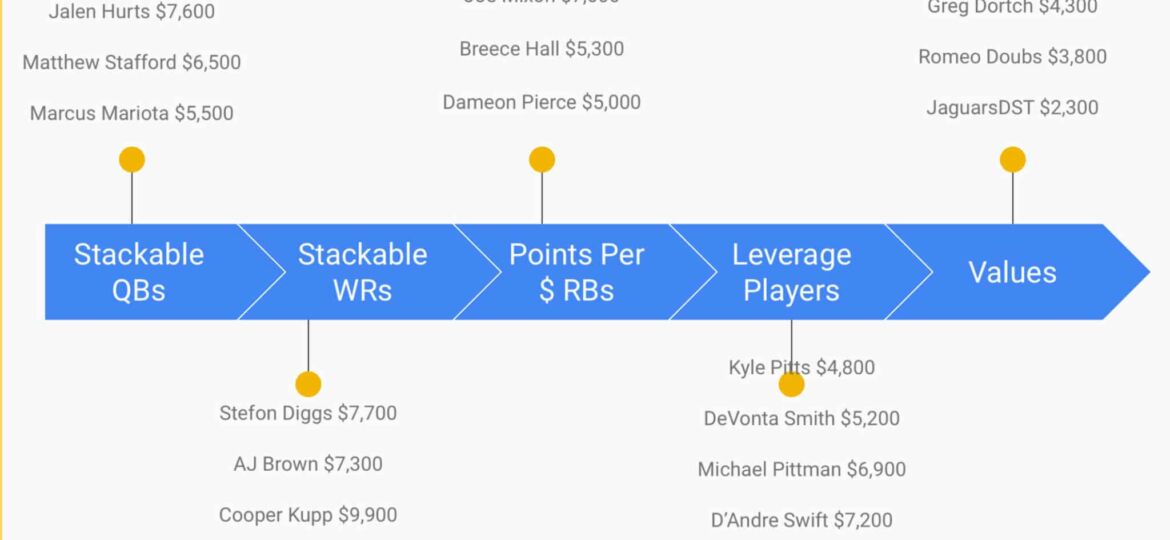 Week 3 DFS Flowchart