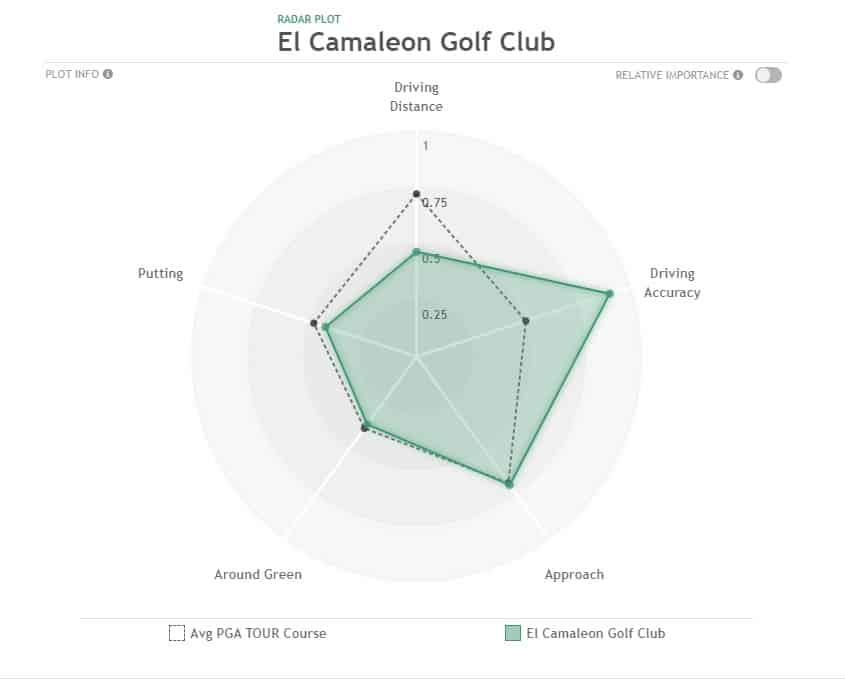 2022 Wide World Technology Championship at Mayakoba Preview and Betting Strategies