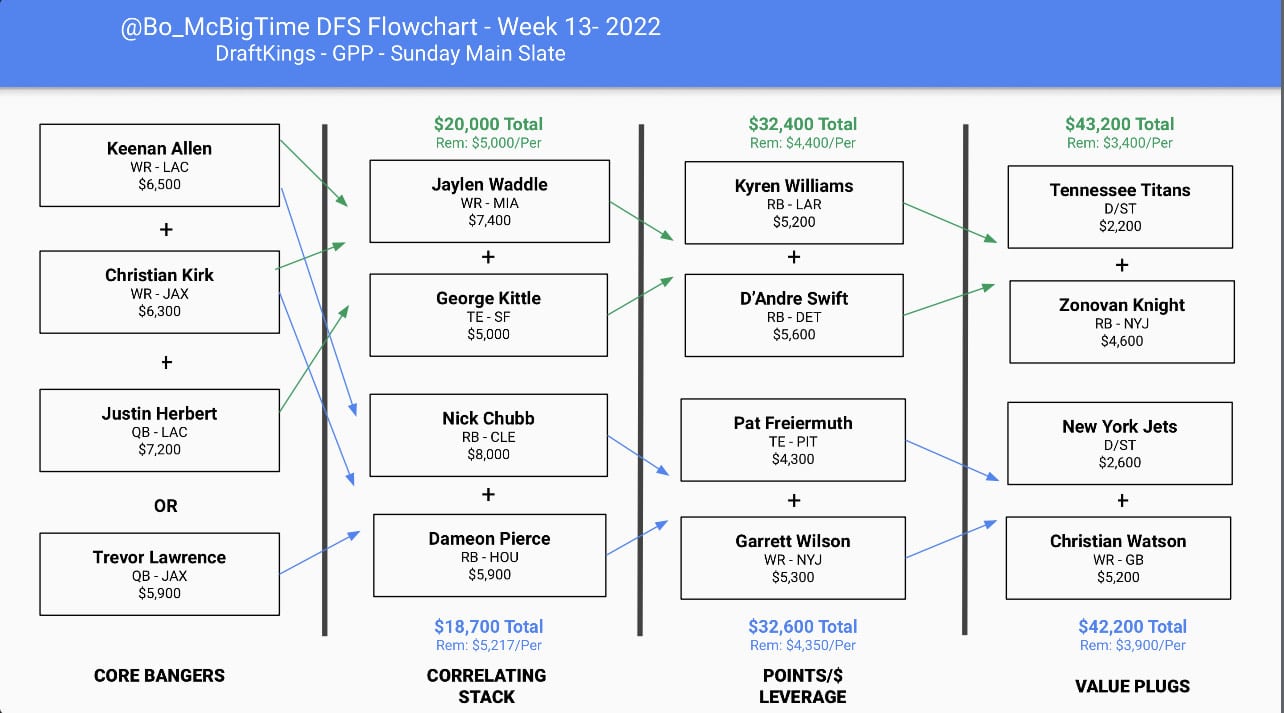 draftkings optimal lineup week 2