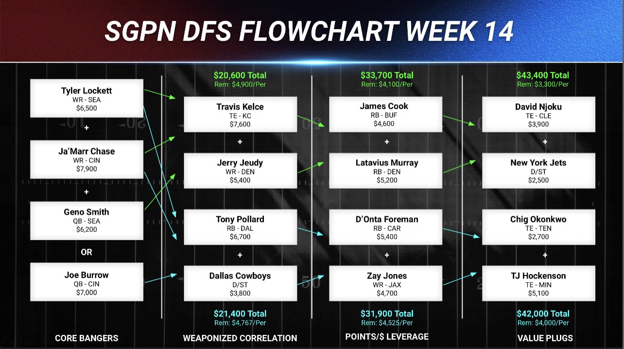 draftkings week 14 perfect lineup