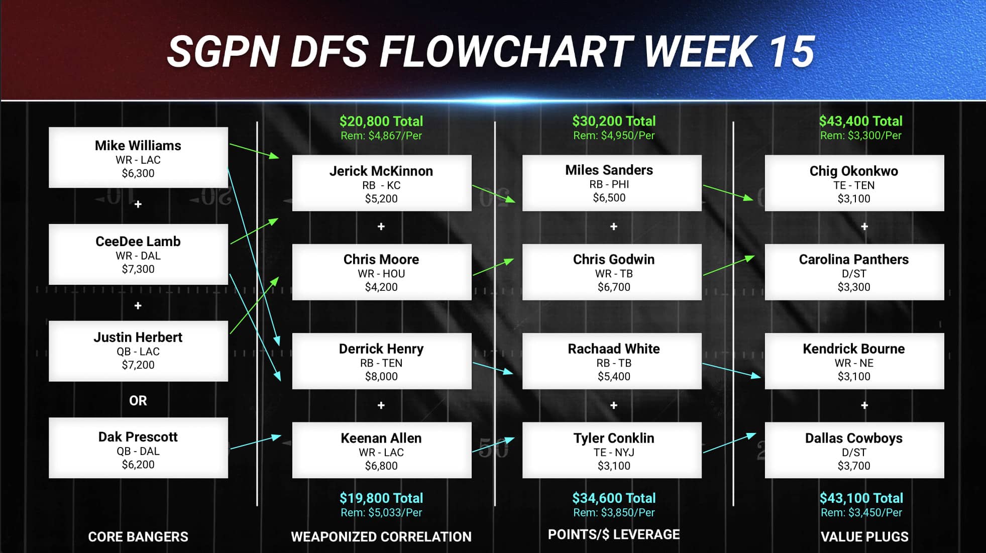 week 15 draftkings