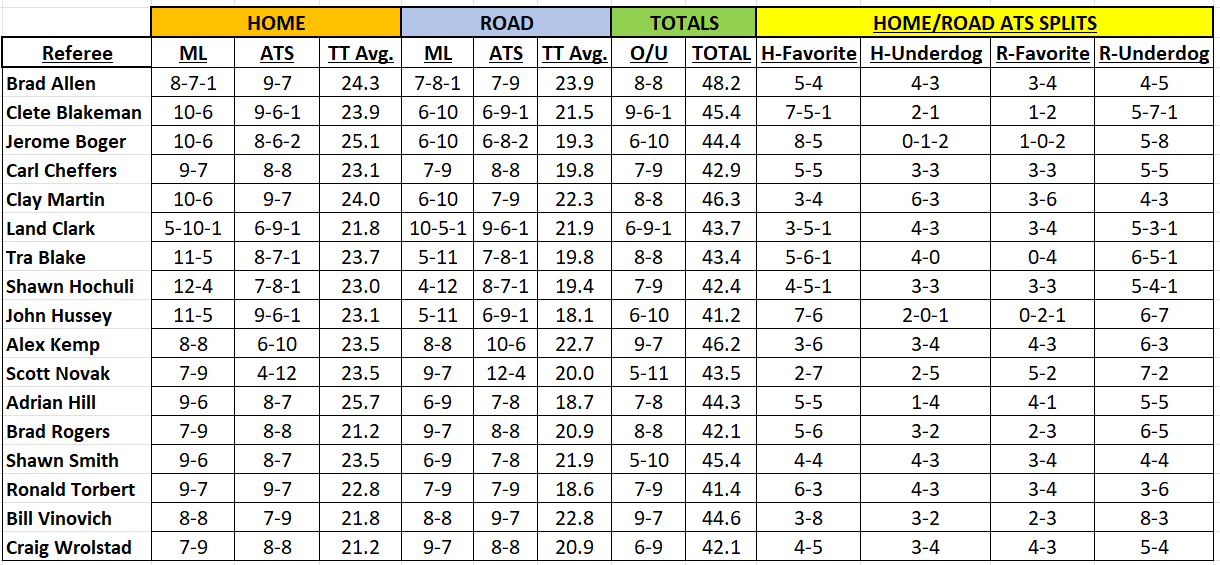 nfl referee assignments wild card 2022