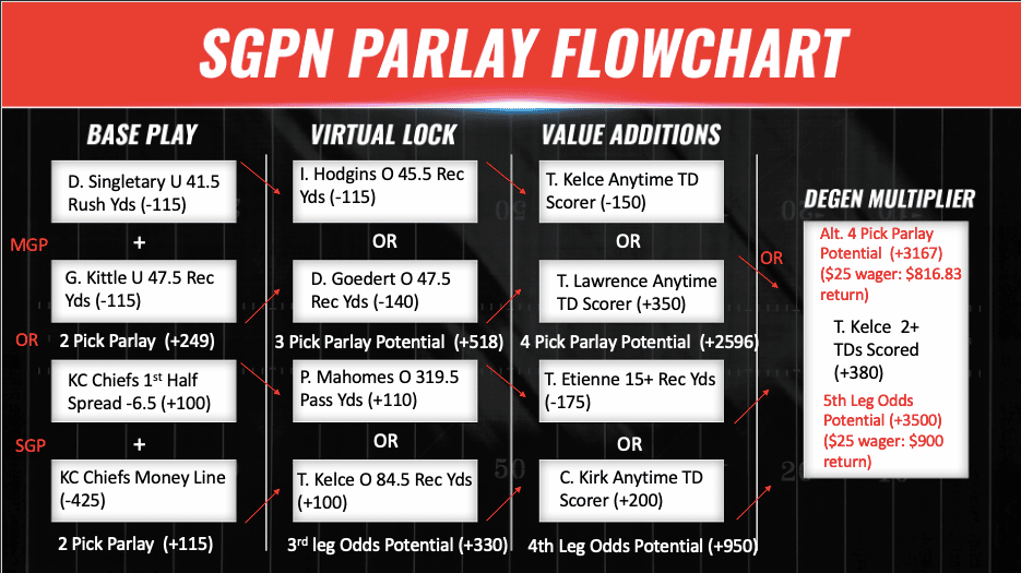 SGPN Divisional Round NFL Parlay Flowchart