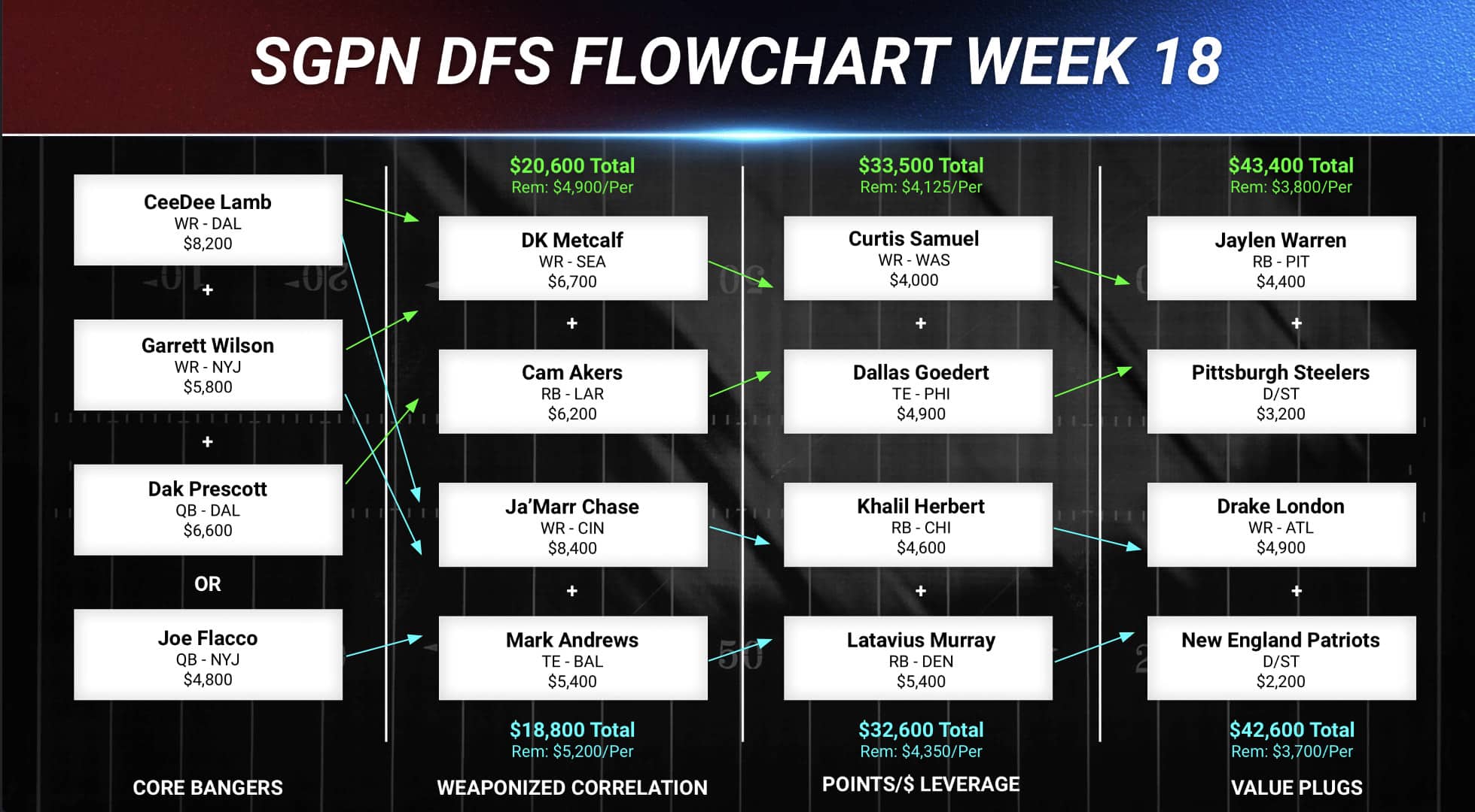 Week 18 NFL Flowchart: DraftKings DFS - Sports Gambling Podcast