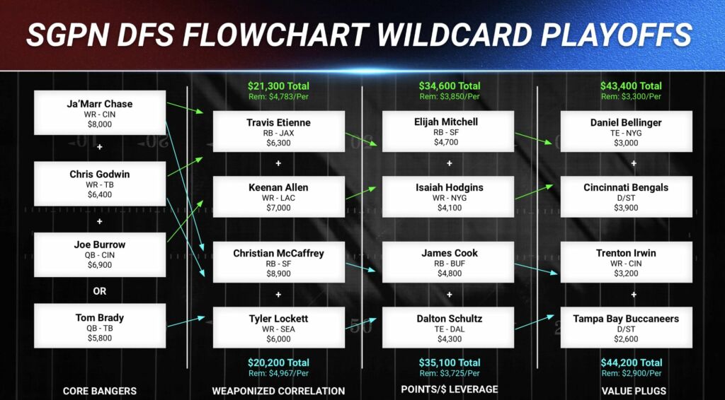 Wildcard Round NFL Playoffs Flowchart: DraftKings DFS