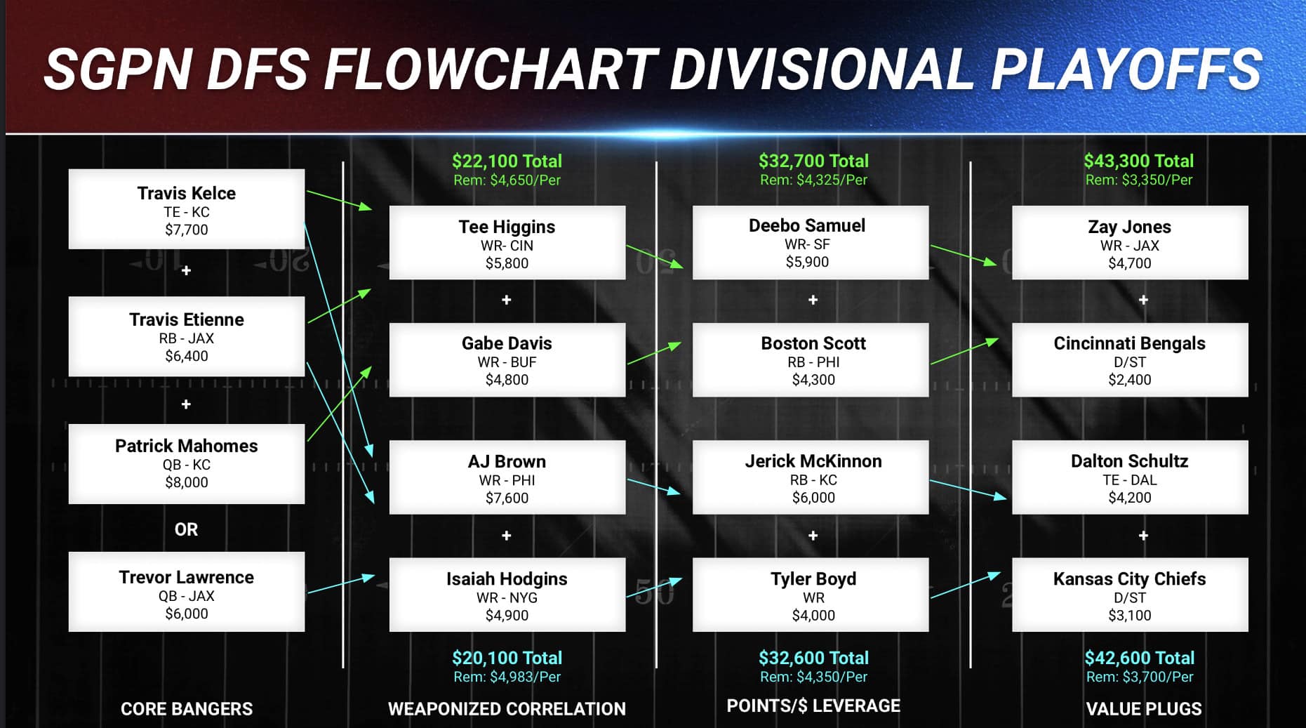 Divisional Round NFL Playoffs Flowchart: DraftKings DFS