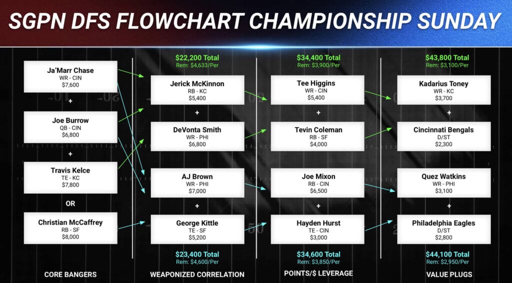 NFL Conference Championship Flowchart: DraftKings DFS