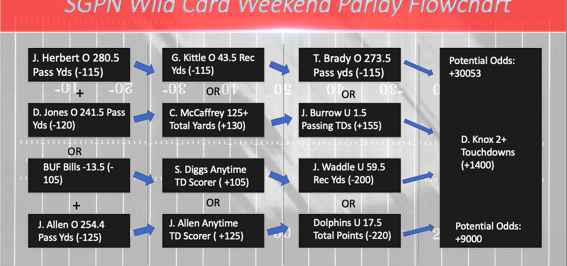 SGPN’s NFL Parlay Flowchart for Wildcard Weekend