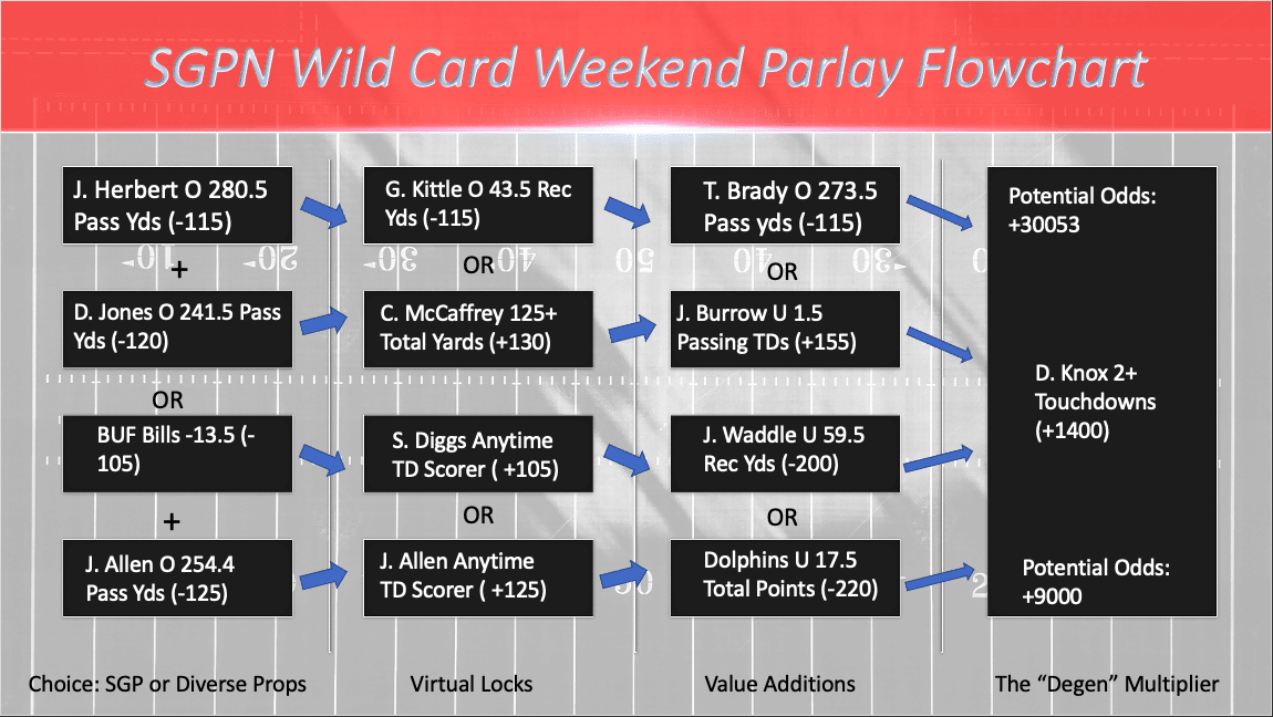 SGPN NFL Parlay Flowchart for Wildcard Weekend