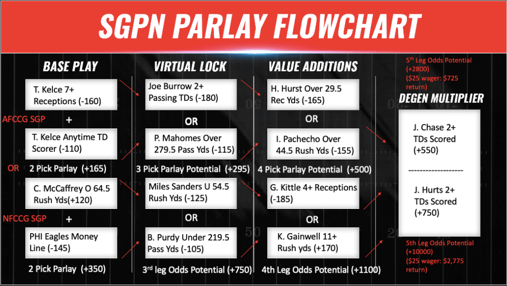 SGPN’s Championship Weekend NFL Parlay Flowchart 