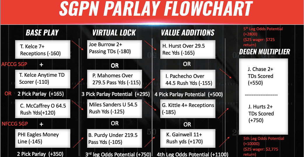 SGPN’s Championship Weekend NFL Parlay Flowchart