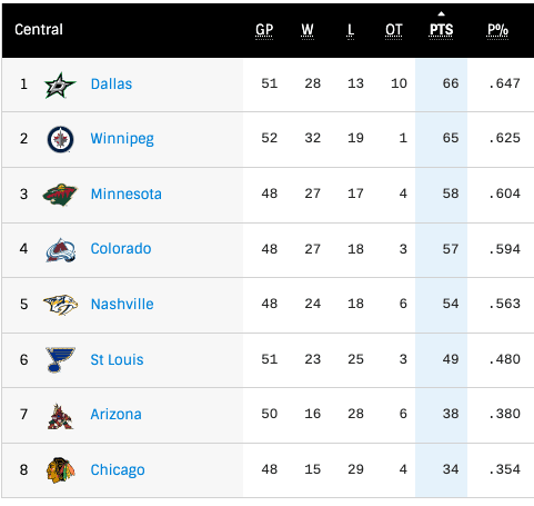 NHL Western Conference Preview: Central Division