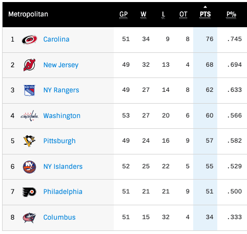 MetropolitanDivisionStandings