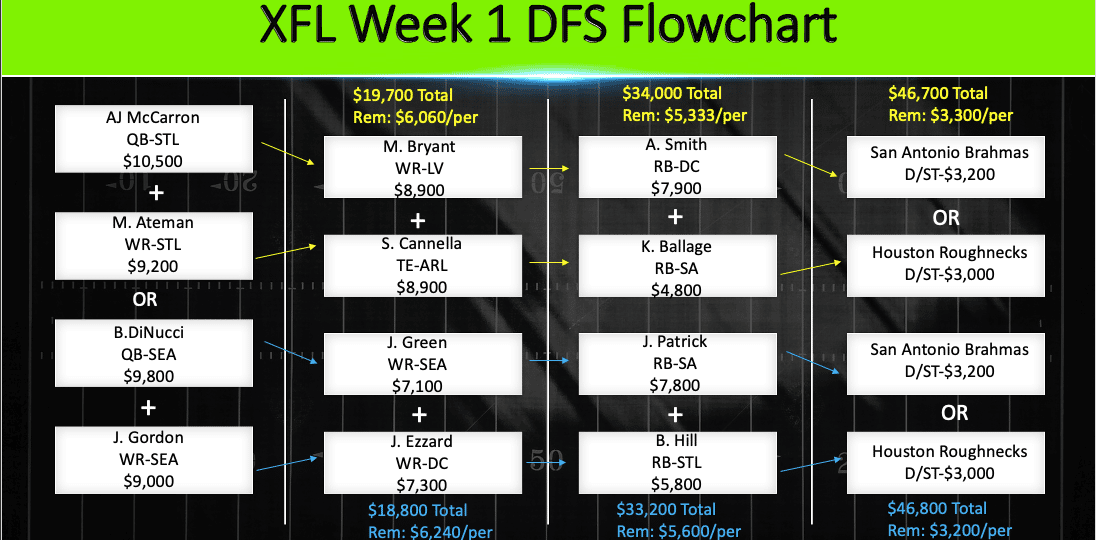 XFL Week 1 DFS Flowchart