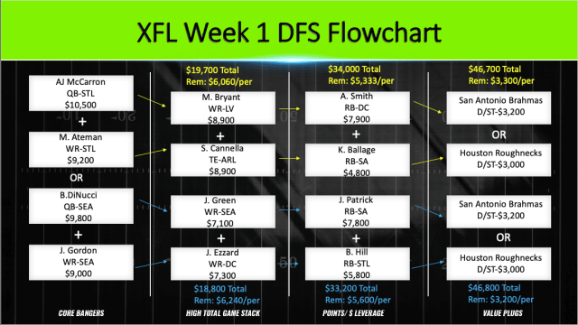 XFL Week 1 DFS Flowchart