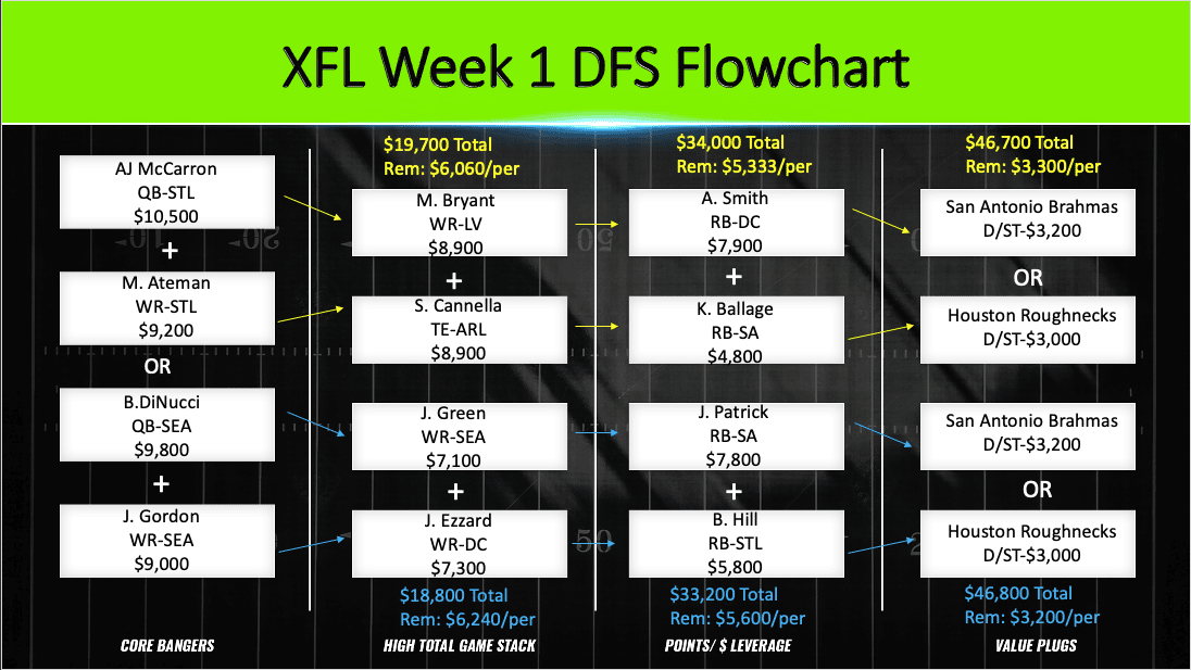 Seattle Sea Dragons depth chart, Week 2: Ben DiNucci, Josh Gordon lead 2023  XFL roster - DraftKings Network