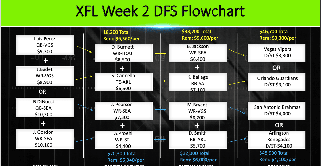 XFL Week 2 DFS Flowchart